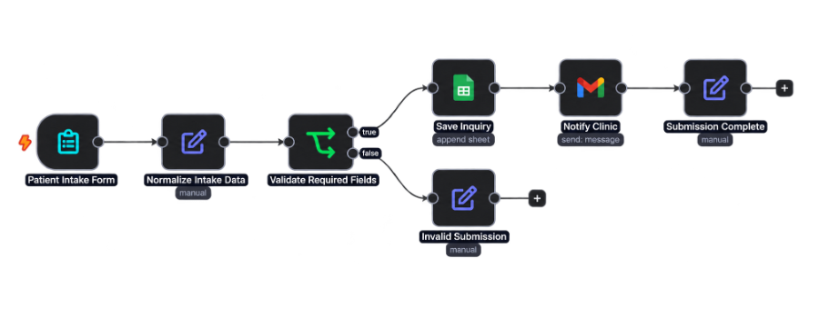{{ p.title }} — {{ p.industry }} workflow diagram