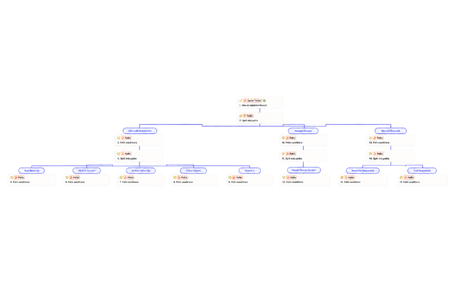 {{ p.title }} — {{ p.industry }} workflow diagram